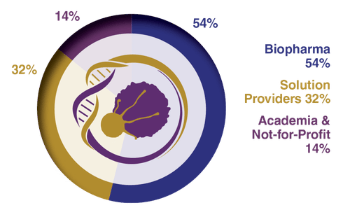Company Types Graph - World Cell & Gene Therapy Summit South Korea